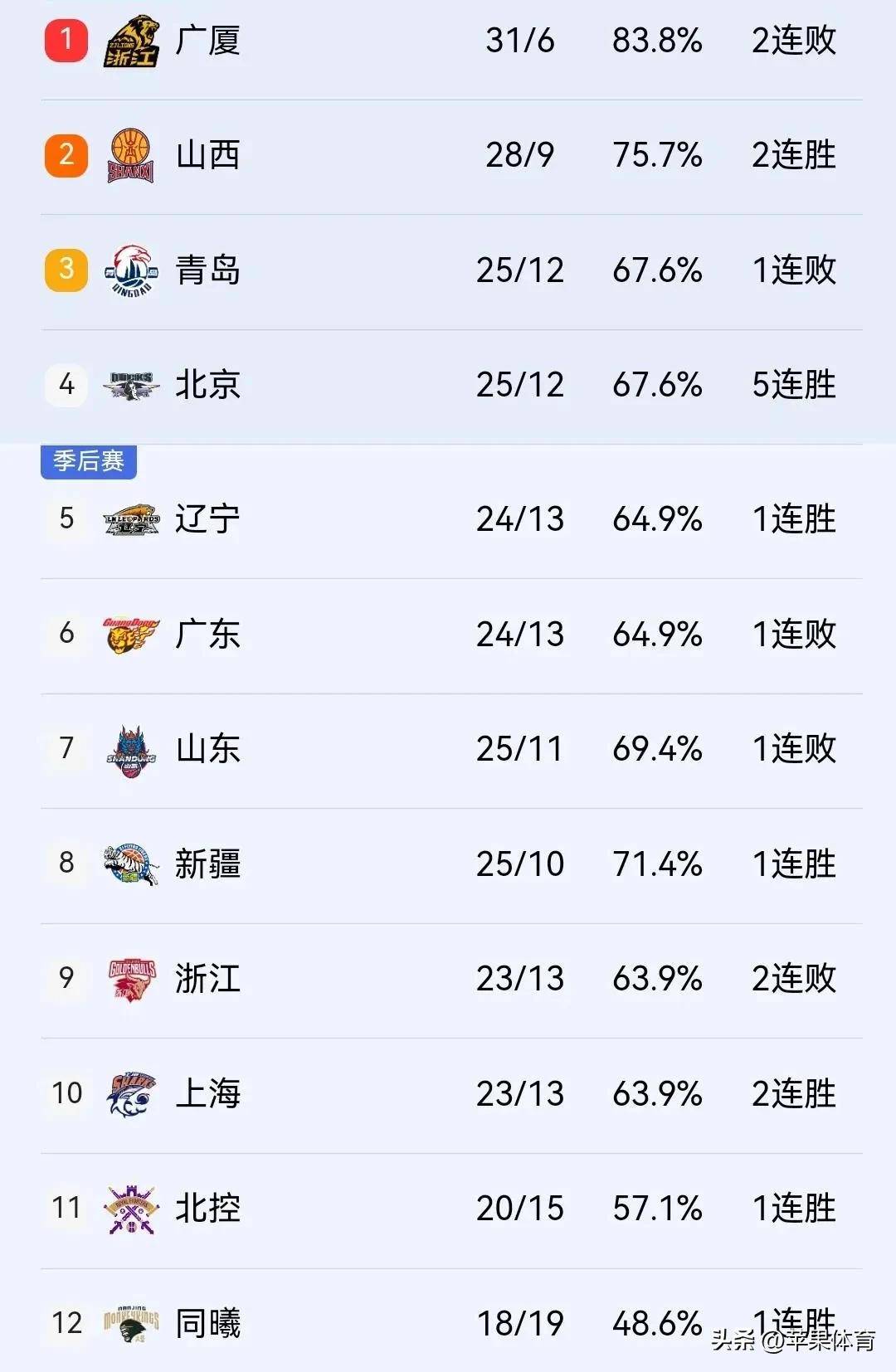 青岛黄海主场大胜，积分榜排名上升