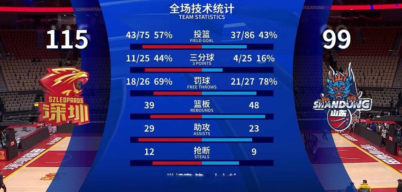 山东队击败深圳，锁定季后赛资格的简单介绍