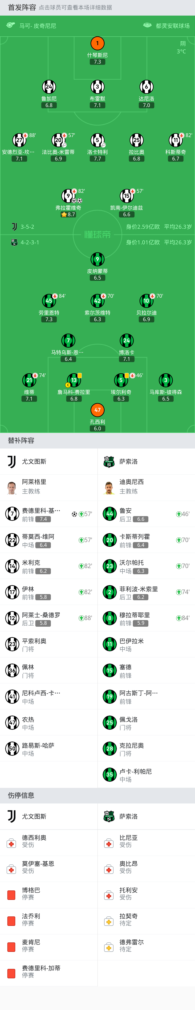 萨索洛门将扑点荣耀，帮助球队保持不败的简单介绍
