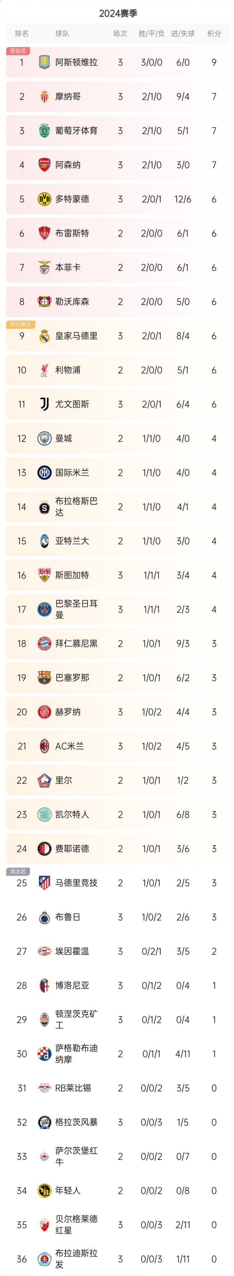 弗赖堡客场力挫对手继续领跑积分榜的简单介绍