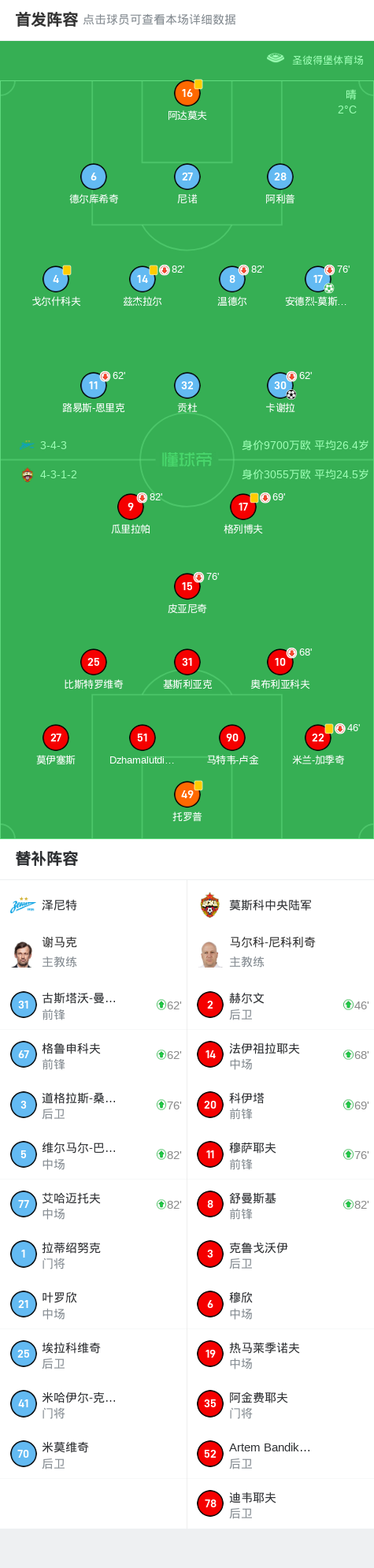 莫斯科中央陆军获胜，俄超联赛积分榜领先